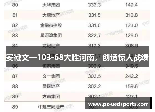 安徽文一103-68大胜河南,创造惊人战绩 安徽文一103-68大胜河南,创造惊人战绩