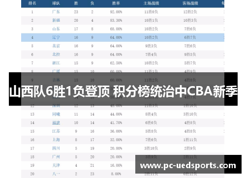 山西队6胜1负登顶 积分榜统治中CBA新季 山西队6胜1负登顶 积分榜统治中CBA新季